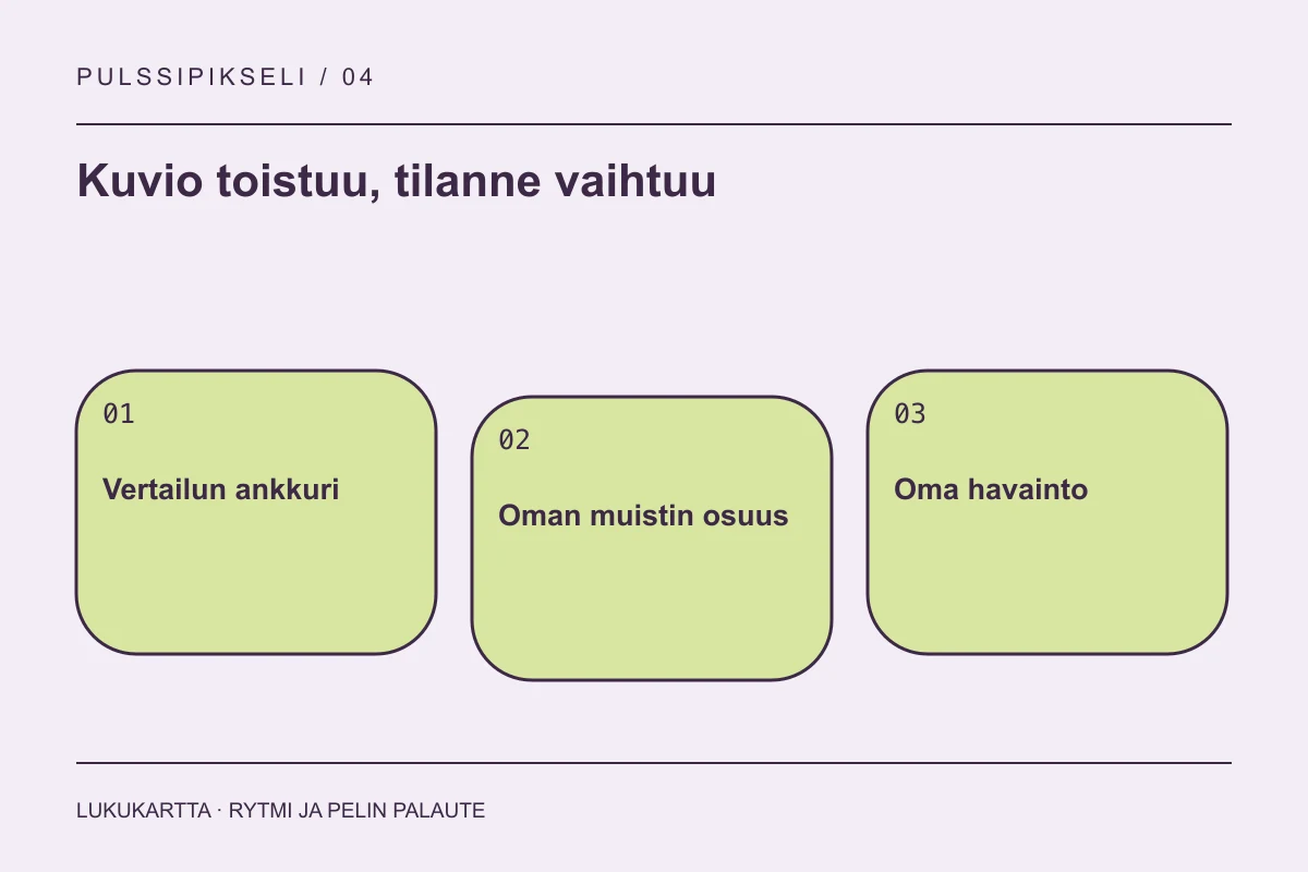 Lukukartta: Kuvio toistuu, tilanne vaihtuu. Vertailun ankkuri, Oman muistin osuus, Oma havainto.