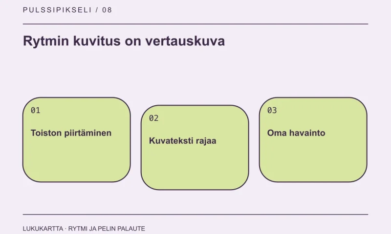 Lukukartta: Rytmin kuvitus on vertauskuva. Toiston piirtäminen, Kuvateksti rajaa, Oma havainto.
