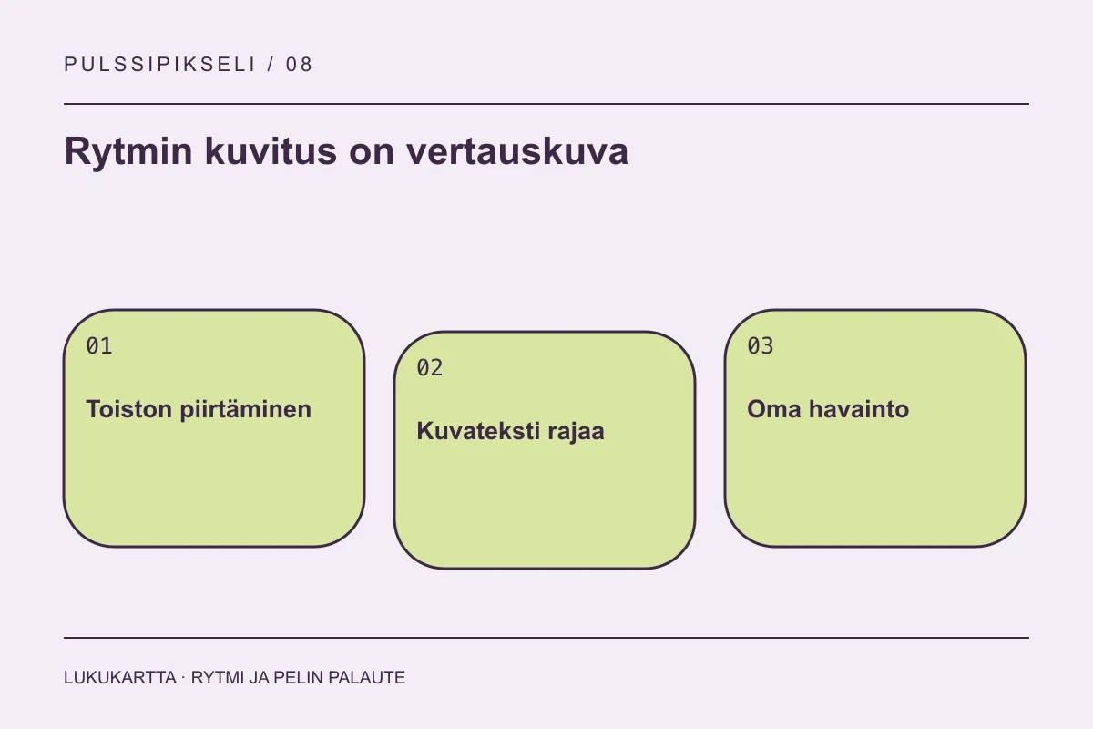 Lukukartta: Rytmin kuvitus on vertauskuva. Toiston piirtäminen, Kuvateksti rajaa, Oma havainto.
