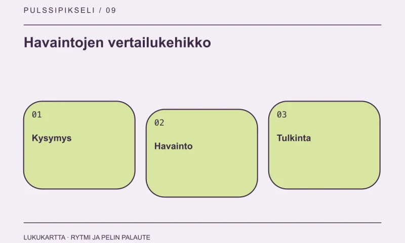 Havaintojen vertailukehikko: Kysymys, Havainto, Tulkinta