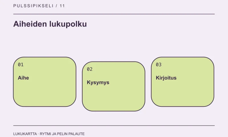 Lukupolun kaavio: aihe, kysymys ja kirjoitus.