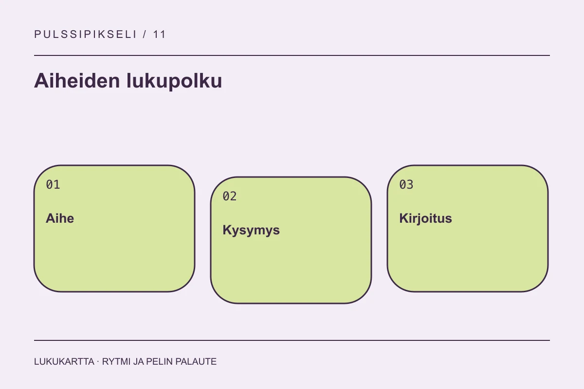 Lukupolun kaavio: aihe, kysymys ja kirjoitus.